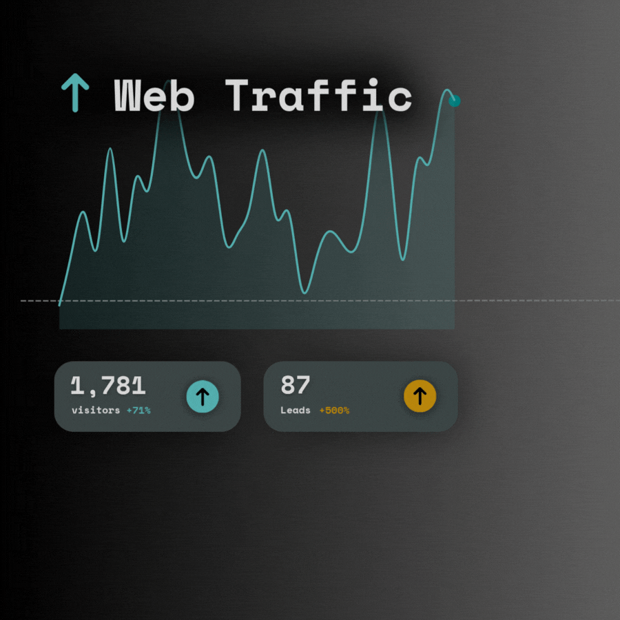 Web Traffic Analytics Dashboard showing +71% visitors and +500% leads